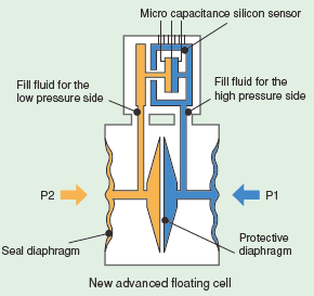 Pressure Transmitters